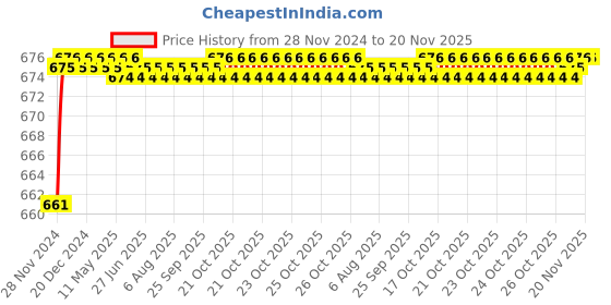 moglix.com Lovely Galaxy Heavy Duty Flaring Tool/Refrigeration Tool lovely Price History Graph from 28 Nov 2024 to 19 Nov 2025