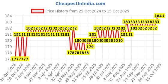 moglix.com Lovely High Carbon Steel Type Chisel Nail Puller lovely Price History Graph from 25 Oct 2024 to 15 Oct 2025