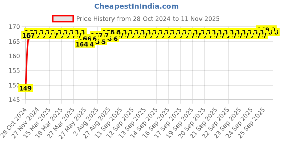 moglix.com Lovely Jet 10 Inch Tin Cutter with Spring lovely Price History Graph from 28 Oct 2024 to 11 Nov 2025
