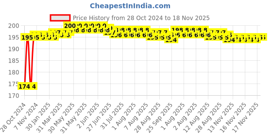 moglix.com Lovely Jet 12 Inch Tin Cutter with Spring lovely Price History Graph from 28 Oct 2024 to 18 Nov 2025
