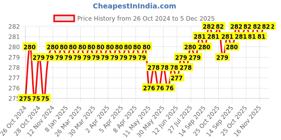 moglix.com Lovely Jet 1/4-1/2 inch Drive Wrench Type Stud Puller lovely Price History Graph from 26 Oct 2024 to 5 Dec 2025