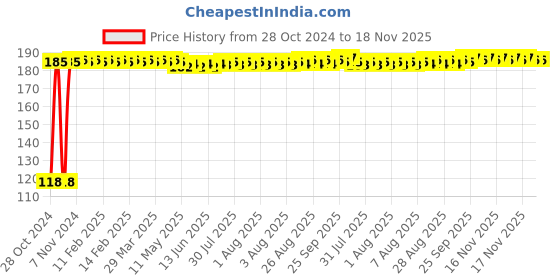 moglix.com Lovely Jet 6 Inch Tin Cutter with Spring lovely Price History Graph from 28 Oct 2024 to 18 Nov 2025