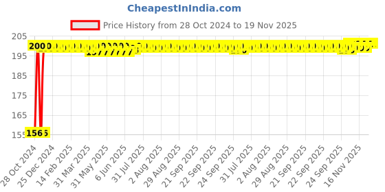 moglix.com Lovely Jet 8 Inch Tin Cutter with Spring lovely Price History Graph from 28 Oct 2024 to 18 Nov 2025