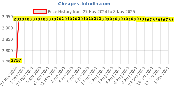 moglix.com Lovely Kristeel 0-150mm Plain Vernier Caliper lovely Price History Graph from 27 Nov 2024 to 7 Nov 2025