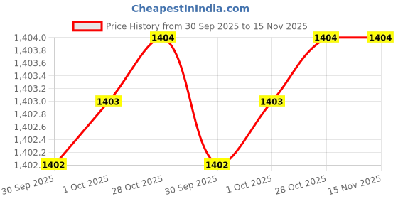 moglix.com Lovely L 109 Hacksaw Frame lovely Price History Graph from 30 Sep 2025 to 14 Nov 2025