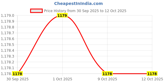 moglix.com Lovely L103 Hacksaw Frame lovely Price History Graph from 30 Sep 2025 to 12 Oct 2025