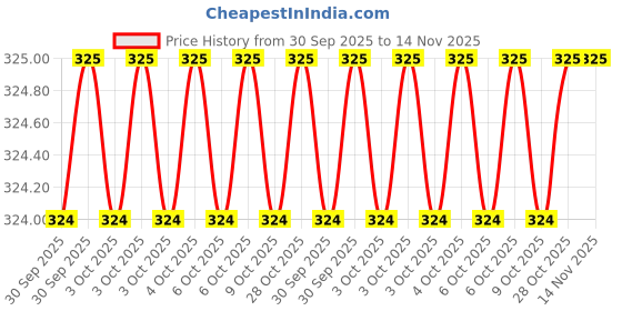 moglix.com Lovely L178 Hex Allen Key lovely Price History Graph from 30 Sep 2025 to 13 Nov 2025