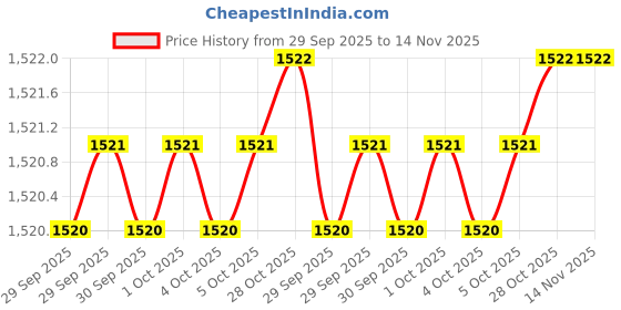 moglix.com Lovely L18305 Club Hammer lovely Price History Graph from 29 Sep 2025 to 14 Nov 2025