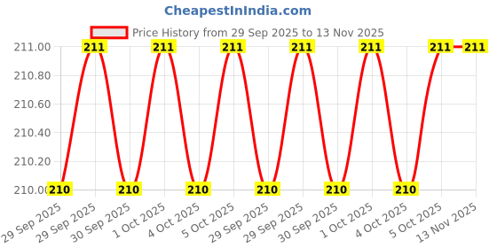moglix.com Lovely L18623 Cross Pein Hammer lovely Price History Graph from 29 Sep 2025 to 12 Nov 2025