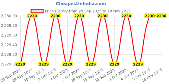 moglix.com Lovely L3312 19mm Carbon Steel Black Punch Set lovely Price History Graph from 29 Sep 2025 to 18 Nov 2025