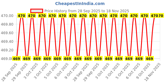 moglix.com Lovely L3402 1.5mm Carbon Steel Black Punch Set lovely Price History Graph from 28 Sep 2025 to 17 Nov 2025