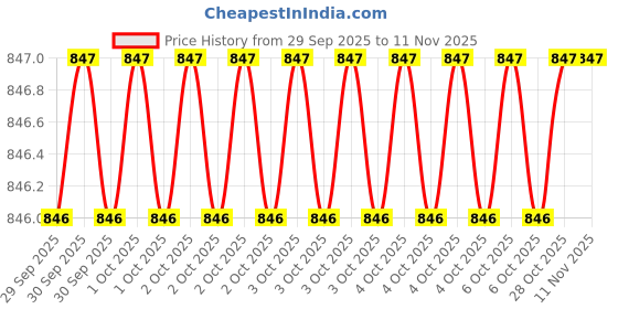 moglix.com Lovely L3407 6mm Carbon Steel Black Punch Set lovely Price History Graph from 29 Sep 2025 to 11 Nov 2025
