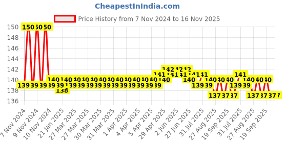 moglix.com Lovely Lilyton 10mm Nut Driver with Handle, Length: 150 mm lovely Price History Graph from 7 Nov 2024 to 15 Nov 2025