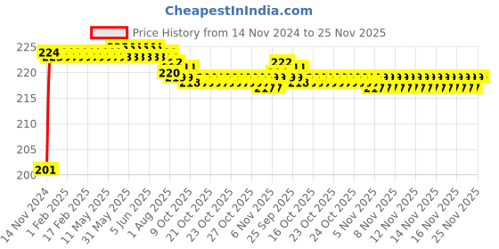 moglix.com Lovely Lilyton 10x11x13x14mm Cross Wheel/Rim Spanner lovely Price History Graph from 14 Nov 2024 to 24 Nov 2025