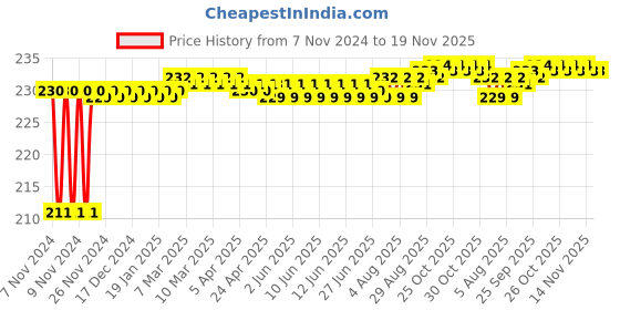 moglix.com Lovely Lilyton 12, 13 &a; 14mm Steel T Spanner Set lovely Price History Graph from 7 Nov 2024 to 18 Nov 2025
