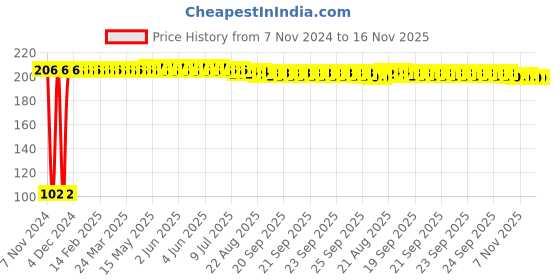 moglix.com Lovely Lilyton 125mm Round Ice Pick/Poker/Piercing Tool With Iron Handle lovely Price History Graph from 7 Nov 2024 to 16 Nov 2025