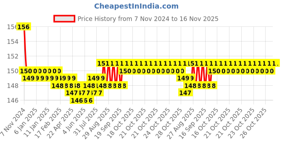 moglix.com Lovely Lilyton 12mm Nut Driver with Handle, Length: 150 mm lovely Price History Graph from 7 Nov 2024 to 16 Nov 2025