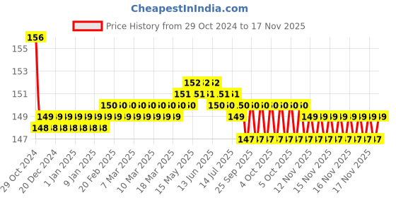 moglix.com Lovely Lilyton 13mm Nut Driver with Handle, Length: 150 mm lovely Price History Graph from 29 Oct 2024 to 16 Nov 2025