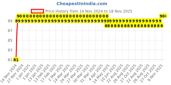 moglix.com Lovely Lilyton 13mm Steel T Spanner, Length: 150 mm lovely Price History Graph from 14 Nov 2024 to 18 Nov 2025
