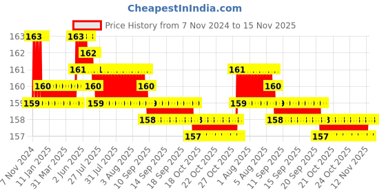 moglix.com Lovely Lilyton 14mm Nut Driver with Handle, Length: 150 mm lovely Price History Graph from 7 Nov 2024 to 15 Nov 2025