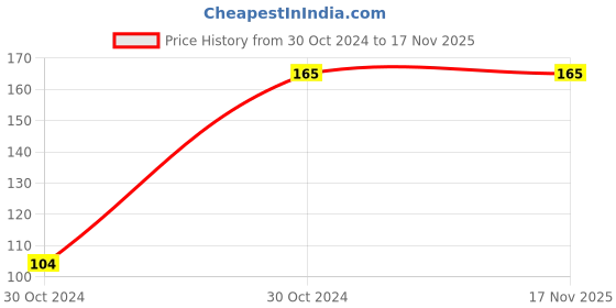 moglix.com Lovely Lilyton 150mm Square Ice Pick/Poker/Piercing Tool with Wooden Handle lovely Price History Graph from 30 Oct 2024 to 16 Nov 2025