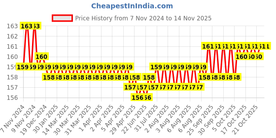 moglix.com Lovely Lilyton 15mm Nut Driver with Handle, Length: 150 mm lovely Price History Graph from 7 Nov 2024 to 14 Nov 2025