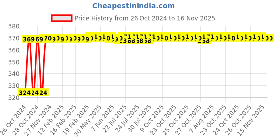 moglix.com Lovely Lilyton 16 &a; 19mm Carbon Steel L Spanner Set lovely Price History Graph from 26 Oct 2024 to 16 Nov 2025
