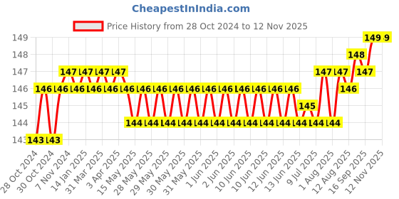 moglix.com Lovely Lilyton 25 mm Plastic Hammer with Wooden Handle lovely Price History Graph from 28 Oct 2024 to 11 Nov 2025