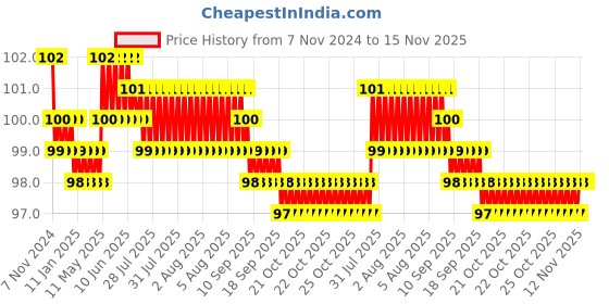 moglix.com Lovely Lilyton 3.5mm Nut Driver with Handle, Length: 125 mm lovely Price History Graph from 7 Nov 2024 to 15 Nov 2025
