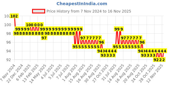 moglix.com Lovely Lilyton 3mm Nut Driver with Handle, Length: 125 mm lovely Price History Graph from 7 Nov 2024 to 16 Nov 2025
