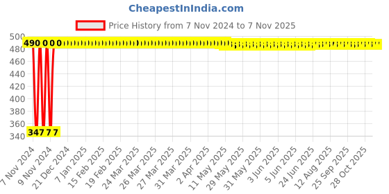 moglix.com Lovely Lilyton 40 mm Nylon Hammer with Steel Rubbergrip Handle lovely Price History Graph from 7 Nov 2024 to 7 Nov 2025