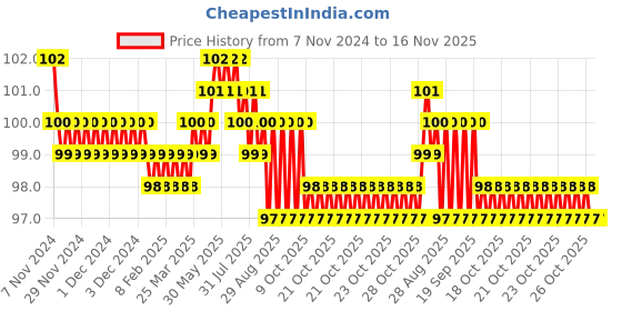 moglix.com Lovely Lilyton 4.5mm Nut Driver with Handle, Length: 125 mm lovely Price History Graph from 7 Nov 2024 to 16 Nov 2025