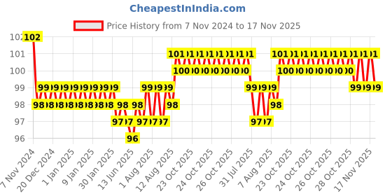moglix.com Lovely Lilyton 4mm Nut Driver with Handle, Length: 125 mm lovely Price History Graph from 7 Nov 2024 to 17 Nov 2025
