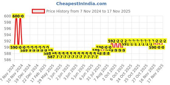 moglix.com Lovely Lilyton 4Pcs (12, 13, 14 &a; 15 mm) Nut Driver Set with Handle lovely Price History Graph from 7 Nov 2024 to 17 Nov 2025