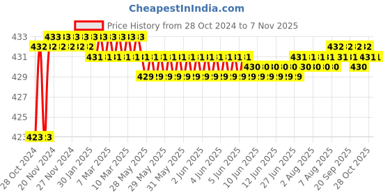moglix.com Lovely Lilyton 50 mm Plastic Hammer with Wooden Handle lovely Price History Graph from 28 Oct 2024 to 7 Nov 2025