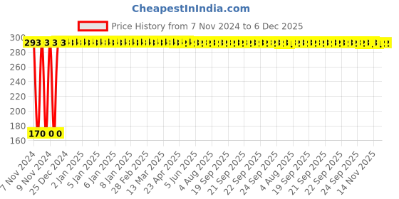moglix.com Lovely Lilyton 6.5, 7 &a; 8mm Steel T Spanner Set lovely Price History Graph from 7 Nov 2024 to 6 Dec 2025