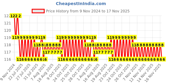 moglix.com Lovely Lilyton 6.5mm Nut Driver with Handle, Length: 125 mm lovely Price History Graph from 9 Nov 2024 to 16 Nov 2025