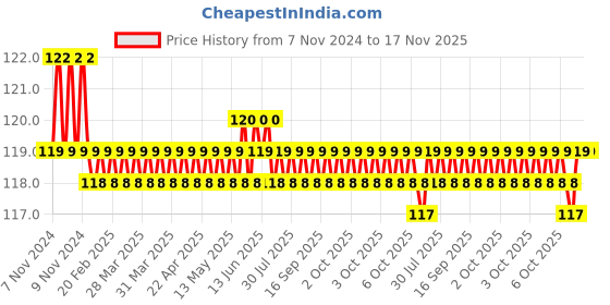 moglix.com Lovely Lilyton 6mm Nut Driver with Handle, Length: 125 mm lovely Price History Graph from 7 Nov 2024 to 16 Nov 2025