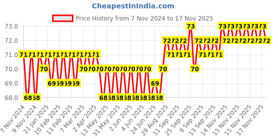 moglix.com Lovely Lilyton 6mm Steel T Spanner, Length: 150 mm lovely Price History Graph from 7 Nov 2024 to 17 Nov 2025