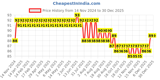 moglix.com Lovely Lilyton 8mm (5/16 inch) Carbon Steel L Spanner lovely Price History Graph from 14 Nov 2024 to 30 Dec 2025
