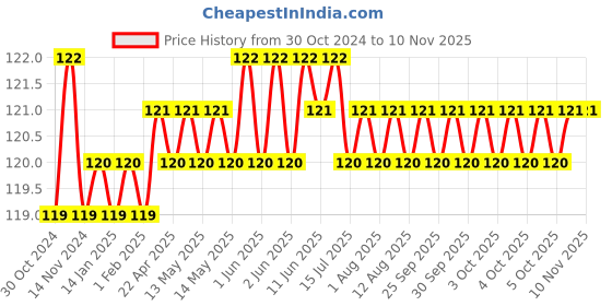 moglix.com Lovely Lilyton 8mm Nut Driver with Handle, Length: 150 mm lovely Price History Graph from 30 Oct 2024 to 10 Nov 2025