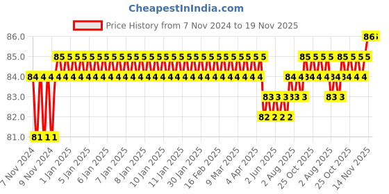 moglix.com Lovely Lilyton 9mm Steel T Spanner, Length: 150 mm lovely Price History Graph from 7 Nov 2024 to 19 Nov 2025