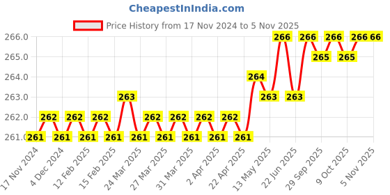 moglix.com Lovely LT 6056 5.5mm 150 mm T-Type Socket Spanner lovely Price History Graph from 17 Nov 2024 to 4 Nov 2025