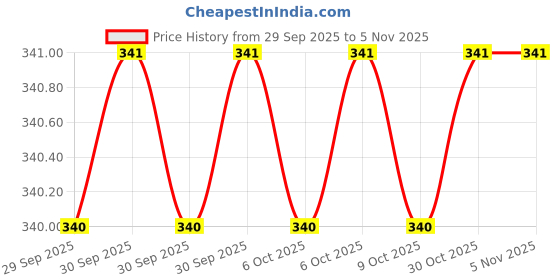 moglix.com Lovely LT-6073E 151617mm 150 mm T-Type Socket Spanner lovely Price History Graph from 29 Sep 2025 to 4 Nov 2025