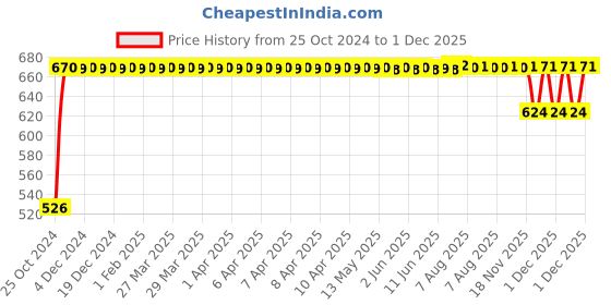 moglix.com Lovely Shiva 236ml Paint/Color Spray Gun with Plastic Cup/Bucket lovely Price History Graph from 25 Oct 2024 to 1 Dec 2025