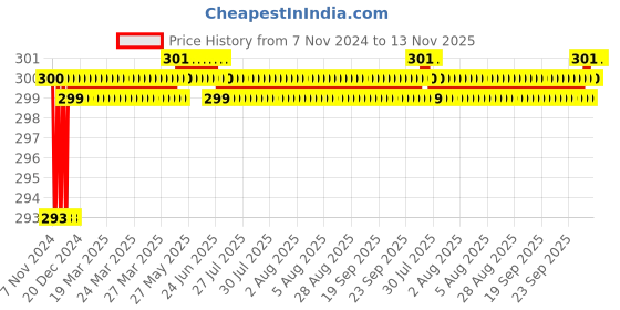 moglix.com Lovely Sudhir 1 LB Carpenter Claw Hammer with Steel Rubber grip Handle lovely Price History Graph from 7 Nov 2024 to 12 Nov 2025