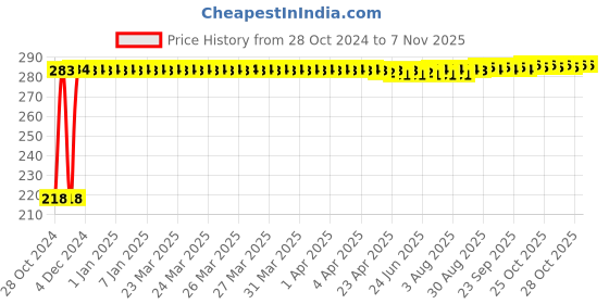 moglix.com Lovely Sudhir 1000g iron Sledge Hammer with Wooden Handle lovely Price History Graph from 28 Oct 2024 to 7 Nov 2025