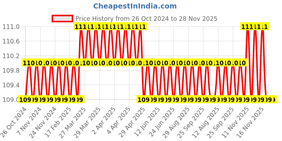 moglix.com Lovely Sudhir 100g Ball Pein Hammer with Wooden Handle lovely Price History Graph from 26 Oct 2024 to 28 Nov 2025