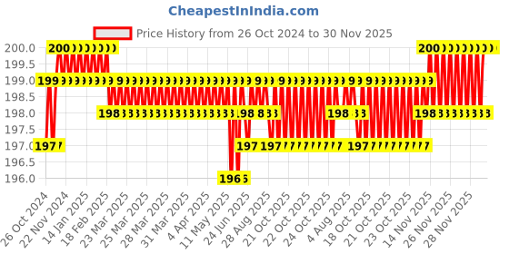 moglix.com Lovely Sudhir 1/2 LB Carpenter Claw Hammer with Steel Rubber grip Handle lovely Price History Graph from 26 Oct 2024 to 29 Nov 2025