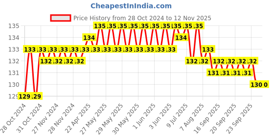 moglix.com Lovely Sudhir 200g Carbon Steel Cross Pein Hammer with Wooden Handle lovely Price History Graph from 28 Oct 2024 to 11 Nov 2025
